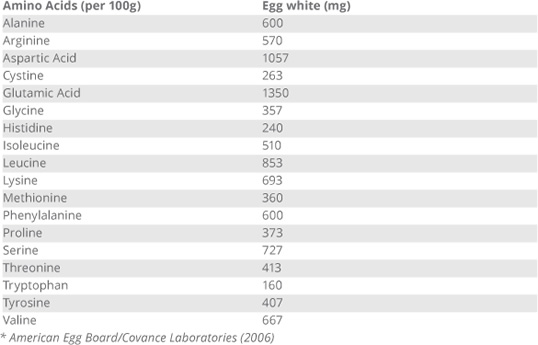 amino acids per 100g
